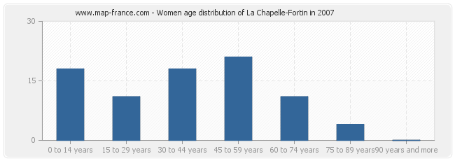 Women age distribution of La Chapelle-Fortin in 2007